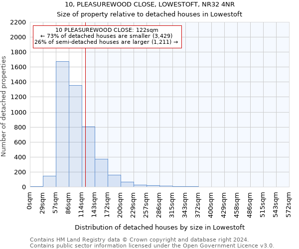 10, PLEASUREWOOD CLOSE, LOWESTOFT, NR32 4NR: Size of property relative to detached houses in Lowestoft