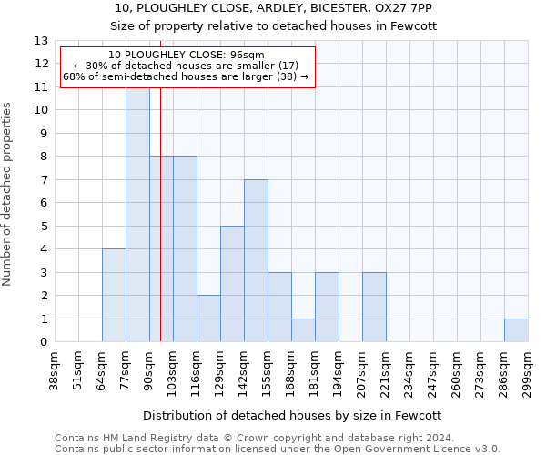 10, PLOUGHLEY CLOSE, ARDLEY, BICESTER, OX27 7PP: Size of property relative to detached houses in Fewcott