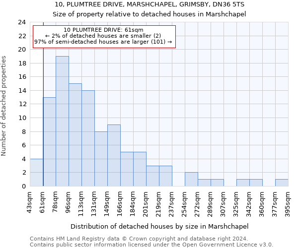 10, PLUMTREE DRIVE, MARSHCHAPEL, GRIMSBY, DN36 5TS: Size of property relative to detached houses in Marshchapel