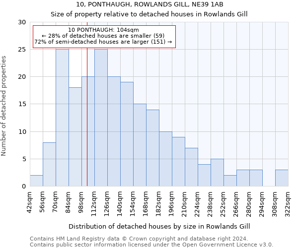 10, PONTHAUGH, ROWLANDS GILL, NE39 1AB: Size of property relative to detached houses in Rowlands Gill