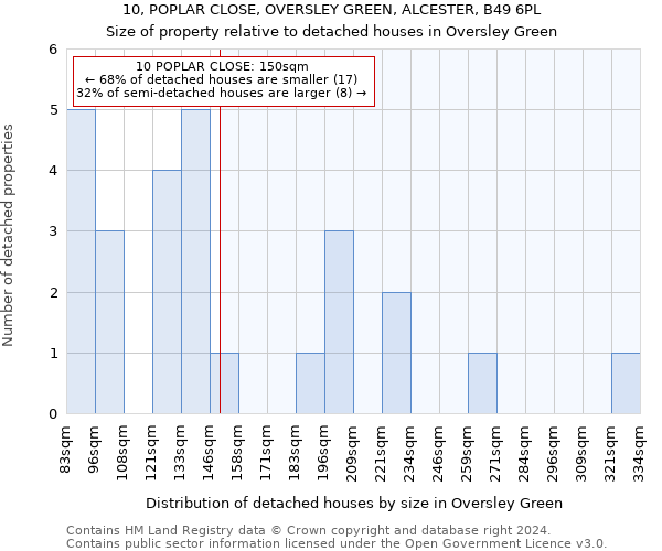 10, POPLAR CLOSE, OVERSLEY GREEN, ALCESTER, B49 6PL: Size of property relative to detached houses in Oversley Green