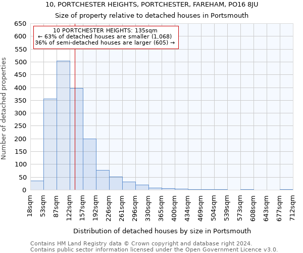 10, PORTCHESTER HEIGHTS, PORTCHESTER, FAREHAM, PO16 8JU: Size of property relative to detached houses in Portsmouth