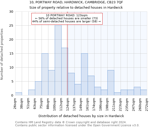 10, PORTWAY ROAD, HARDWICK, CAMBRIDGE, CB23 7QF: Size of property relative to detached houses in Hardwick