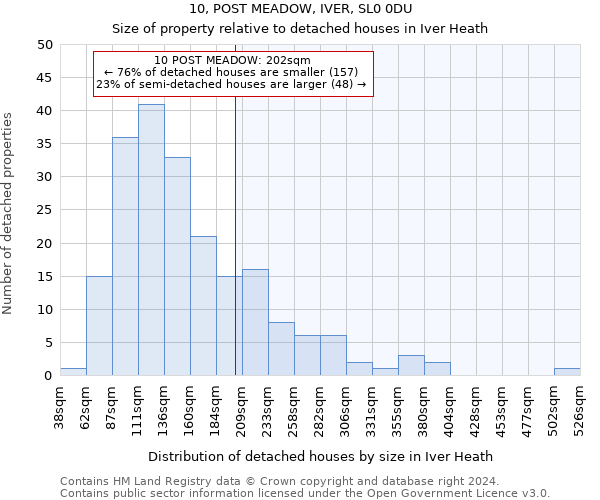 10, POST MEADOW, IVER, SL0 0DU: Size of property relative to detached houses in Iver Heath
