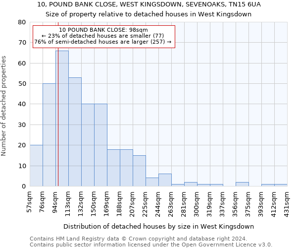 10, POUND BANK CLOSE, WEST KINGSDOWN, SEVENOAKS, TN15 6UA: Size of property relative to detached houses in West Kingsdown
