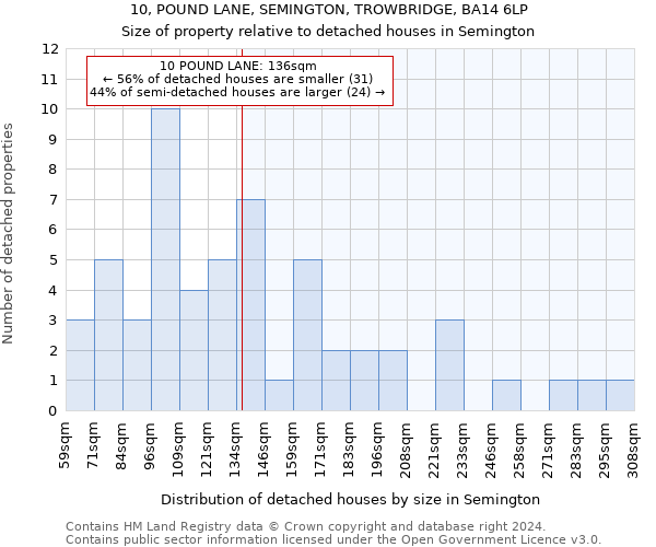 10, POUND LANE, SEMINGTON, TROWBRIDGE, BA14 6LP: Size of property relative to detached houses in Semington