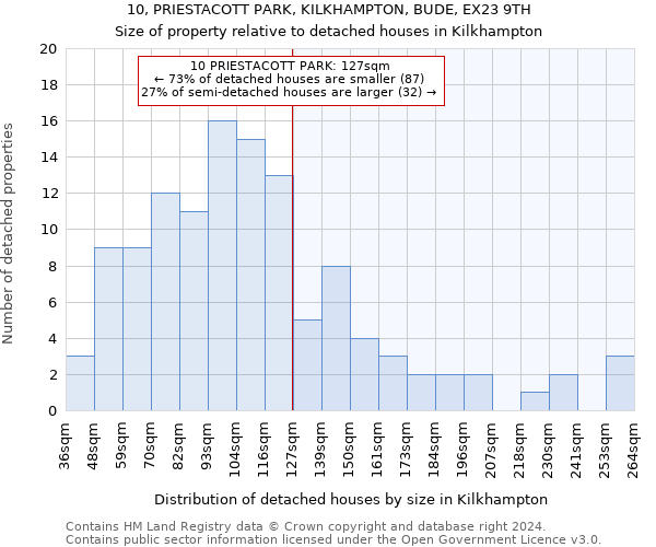 10, PRIESTACOTT PARK, KILKHAMPTON, BUDE, EX23 9TH: Size of property relative to detached houses in Kilkhampton