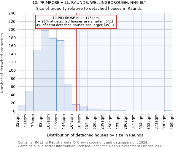 10, PRIMROSE HILL, RAUNDS, WELLINGBOROUGH, NN9 6LY: Size of property relative to detached houses in Raunds