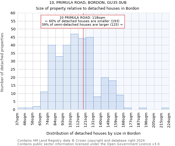 10, PRIMULA ROAD, BORDON, GU35 0UB: Size of property relative to detached houses in Bordon