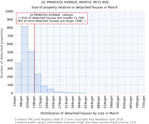 10, PRINCESS AVENUE, MARCH, PE15 9SQ: Size of property relative to detached houses in March