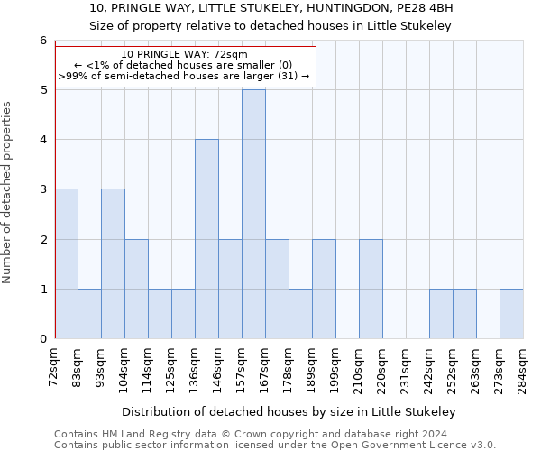 10, PRINGLE WAY, LITTLE STUKELEY, HUNTINGDON, PE28 4BH: Size of property relative to detached houses in Little Stukeley