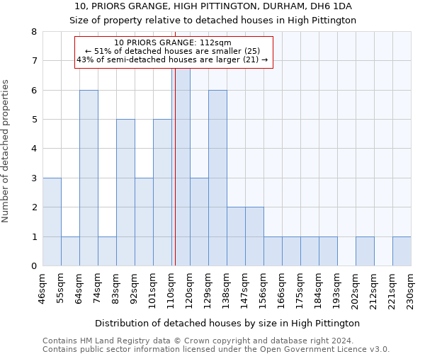 10, PRIORS GRANGE, HIGH PITTINGTON, DURHAM, DH6 1DA: Size of property relative to detached houses in High Pittington