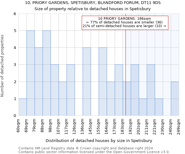 10, PRIORY GARDENS, SPETISBURY, BLANDFORD FORUM, DT11 9DS: Size of property relative to detached houses in Spetisbury