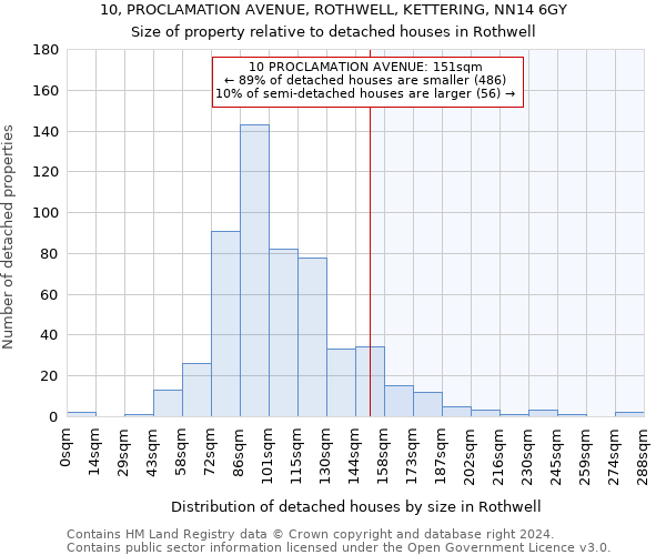 10, PROCLAMATION AVENUE, ROTHWELL, KETTERING, NN14 6GY: Size of property relative to detached houses in Rothwell