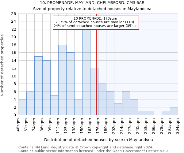 10, PROMENADE, MAYLAND, CHELMSFORD, CM3 6AR: Size of property relative to detached houses in Maylandsea