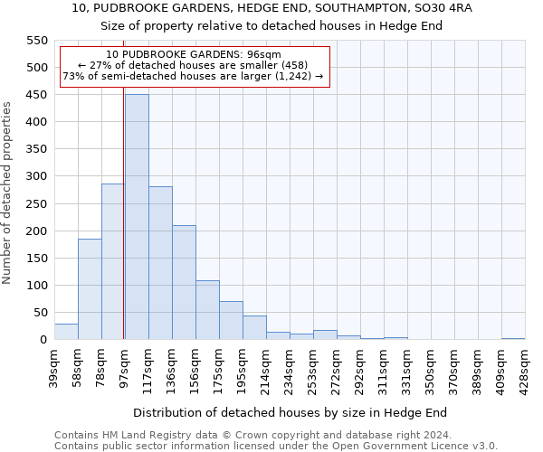 10, PUDBROOKE GARDENS, HEDGE END, SOUTHAMPTON, SO30 4RA: Size of property relative to detached houses in Hedge End