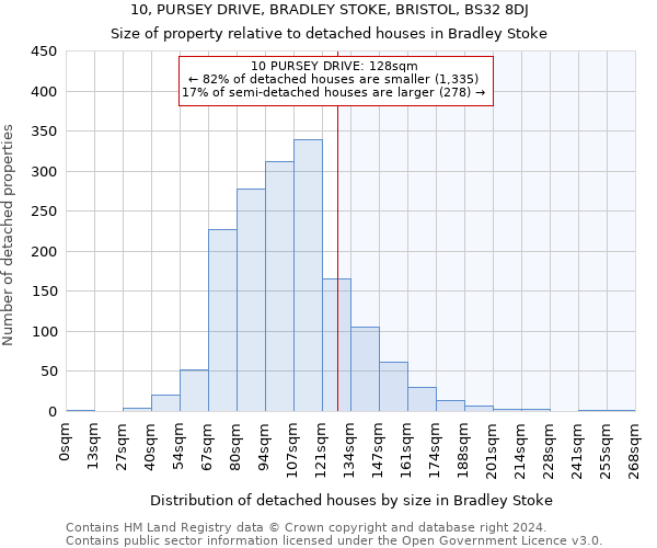 10, PURSEY DRIVE, BRADLEY STOKE, BRISTOL, BS32 8DJ: Size of property relative to detached houses in Bradley Stoke