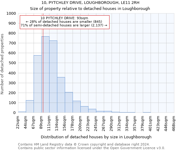 10, PYTCHLEY DRIVE, LOUGHBOROUGH, LE11 2RH: Size of property relative to detached houses in Loughborough