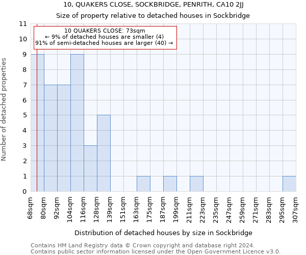 10, QUAKERS CLOSE, SOCKBRIDGE, PENRITH, CA10 2JJ: Size of property relative to detached houses in Sockbridge