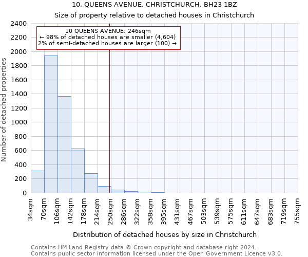 10, QUEENS AVENUE, CHRISTCHURCH, BH23 1BZ: Size of property relative to detached houses in Christchurch