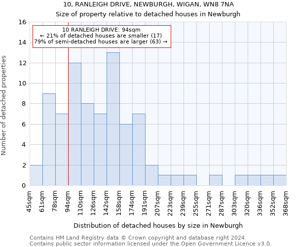 10, RANLEIGH DRIVE, NEWBURGH, WIGAN, WN8 7NA: Size of property relative to detached houses in Newburgh