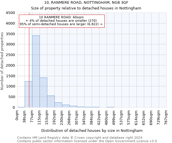 10, RANMERE ROAD, NOTTINGHAM, NG8 3GF: Size of property relative to detached houses in Nottingham