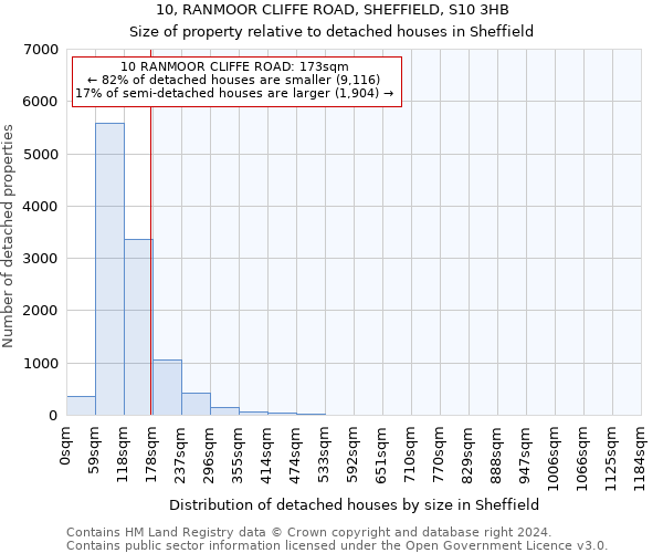 10, RANMOOR CLIFFE ROAD, SHEFFIELD, S10 3HB: Size of property relative to detached houses in Sheffield