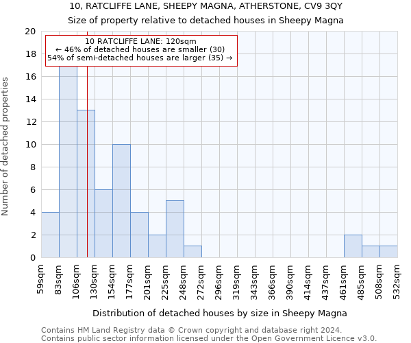 10, RATCLIFFE LANE, SHEEPY MAGNA, ATHERSTONE, CV9 3QY: Size of property relative to detached houses in Sheepy Magna