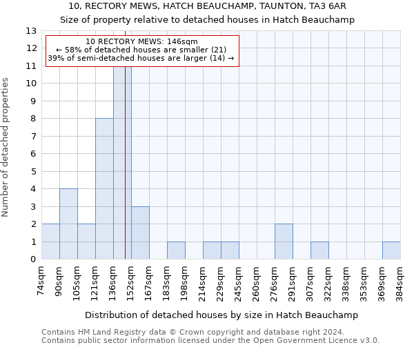 10, RECTORY MEWS, HATCH BEAUCHAMP, TAUNTON, TA3 6AR: Size of property relative to detached houses in Hatch Beauchamp