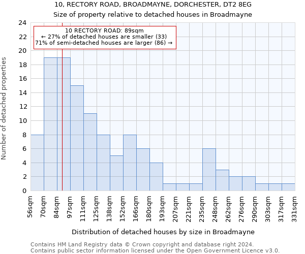 10, RECTORY ROAD, BROADMAYNE, DORCHESTER, DT2 8EG: Size of property relative to detached houses in Broadmayne