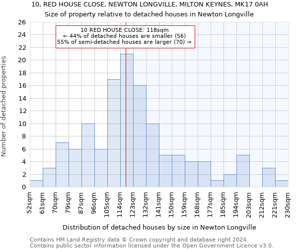 10, RED HOUSE CLOSE, NEWTON LONGVILLE, MILTON KEYNES, MK17 0AH: Size of property relative to detached houses in Newton Longville