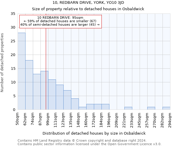 10, REDBARN DRIVE, YORK, YO10 3JD: Size of property relative to detached houses in Osbaldwick