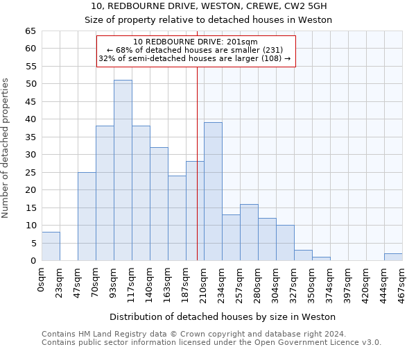 10, REDBOURNE DRIVE, WESTON, CREWE, CW2 5GH: Size of property relative to detached houses in Weston