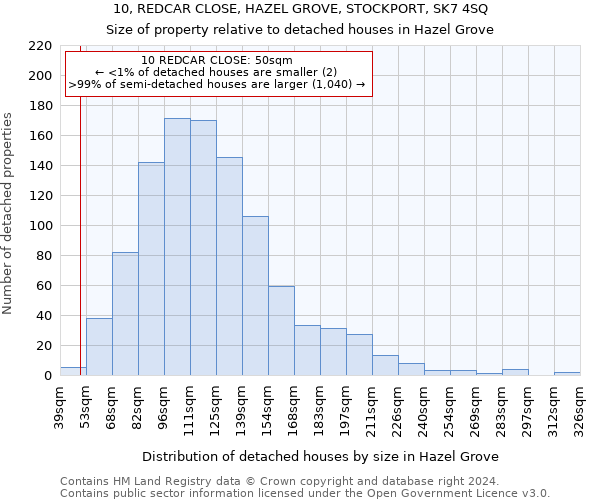 10, REDCAR CLOSE, HAZEL GROVE, STOCKPORT, SK7 4SQ: Size of property relative to detached houses in Hazel Grove