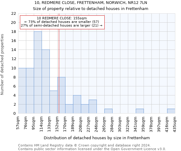 10, REDMERE CLOSE, FRETTENHAM, NORWICH, NR12 7LN: Size of property relative to detached houses in Frettenham