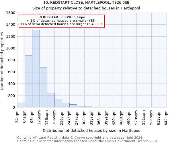10, REDSTART CLOSE, HARTLEPOOL, TS26 0SB: Size of property relative to detached houses in Hartlepool