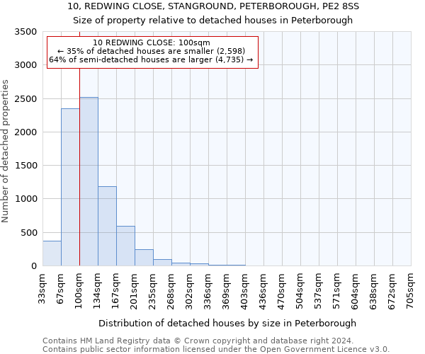 10, REDWING CLOSE, STANGROUND, PETERBOROUGH, PE2 8SS: Size of property relative to detached houses in Peterborough