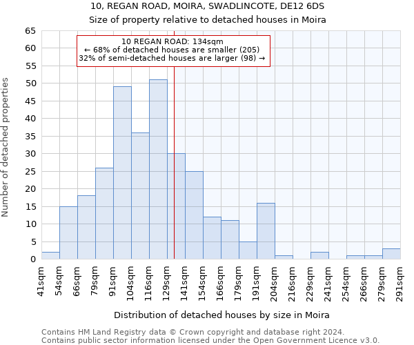 10, REGAN ROAD, MOIRA, SWADLINCOTE, DE12 6DS: Size of property relative to detached houses in Moira