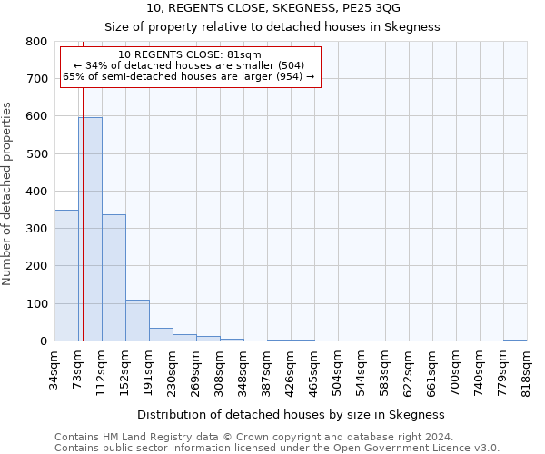 10, REGENTS CLOSE, SKEGNESS, PE25 3QG: Size of property relative to detached houses in Skegness