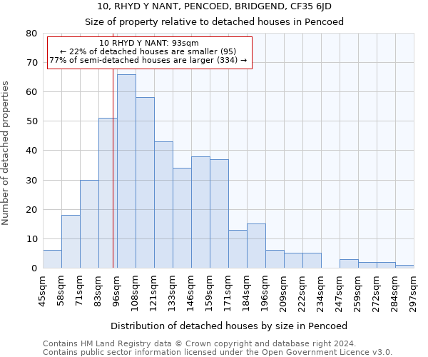 10, RHYD Y NANT, PENCOED, BRIDGEND, CF35 6JD: Size of property relative to detached houses in Pencoed