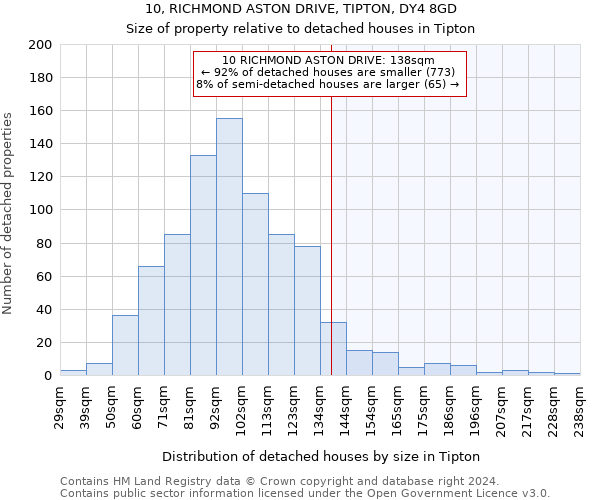 10, RICHMOND ASTON DRIVE, TIPTON, DY4 8GD: Size of property relative to detached houses in Tipton