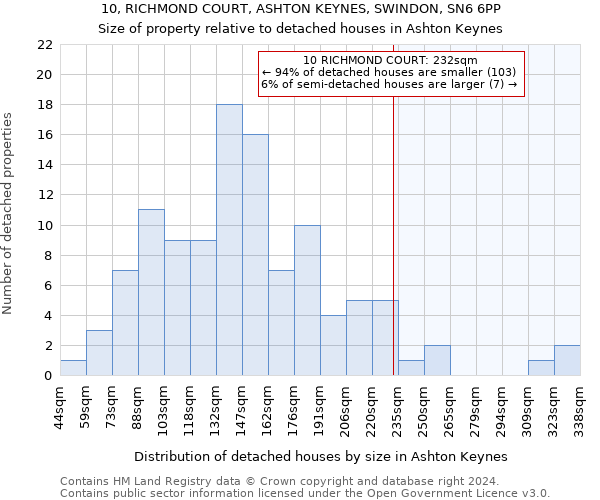 10, RICHMOND COURT, ASHTON KEYNES, SWINDON, SN6 6PP: Size of property relative to detached houses in Ashton Keynes
