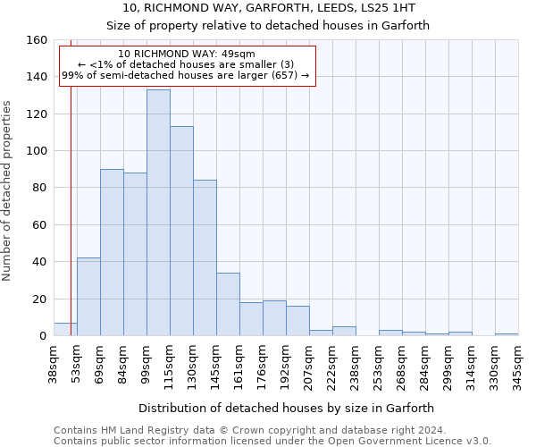 10, RICHMOND WAY, GARFORTH, LEEDS, LS25 1HT: Size of property relative to detached houses in Garforth