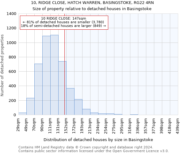 10, RIDGE CLOSE, HATCH WARREN, BASINGSTOKE, RG22 4RN: Size of property relative to detached houses in Basingstoke