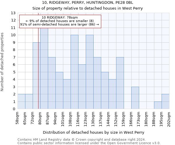 10, RIDGEWAY, PERRY, HUNTINGDON, PE28 0BL: Size of property relative to detached houses in West Perry