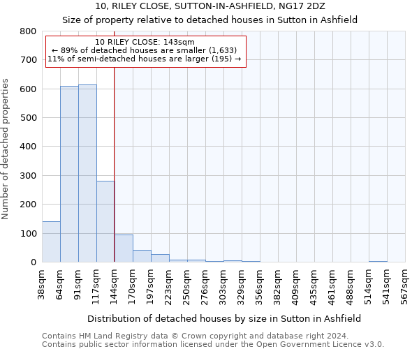 10, RILEY CLOSE, SUTTON-IN-ASHFIELD, NG17 2DZ: Size of property relative to detached houses in Sutton in Ashfield