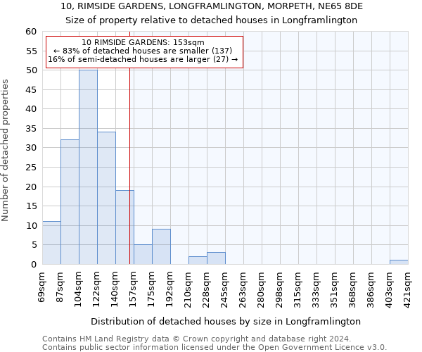 10, RIMSIDE GARDENS, LONGFRAMLINGTON, MORPETH, NE65 8DE: Size of property relative to detached houses in Longframlington