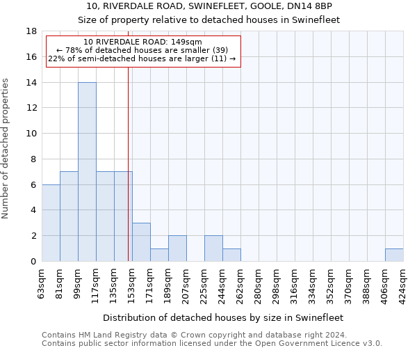 10, RIVERDALE ROAD, SWINEFLEET, GOOLE, DN14 8BP: Size of property relative to detached houses in Swinefleet