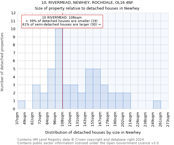 10, RIVERMEAD, NEWHEY, ROCHDALE, OL16 4NF: Size of property relative to detached houses in Newhey