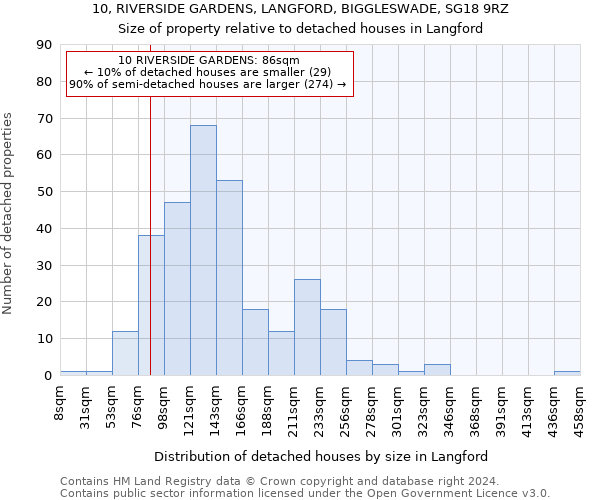 10, RIVERSIDE GARDENS, LANGFORD, BIGGLESWADE, SG18 9RZ: Size of property relative to detached houses in Langford